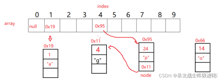 【Java数据结构】——哈希表_数据结构_11