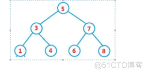 【Java数据结构】二叉树丶二叉树进阶——大厂经典OJ面试题——刷题笔记+做题思路_数据结构_27