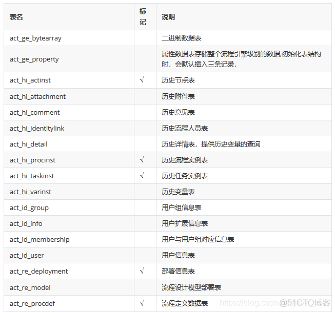 Activiti工作流_mysql_11