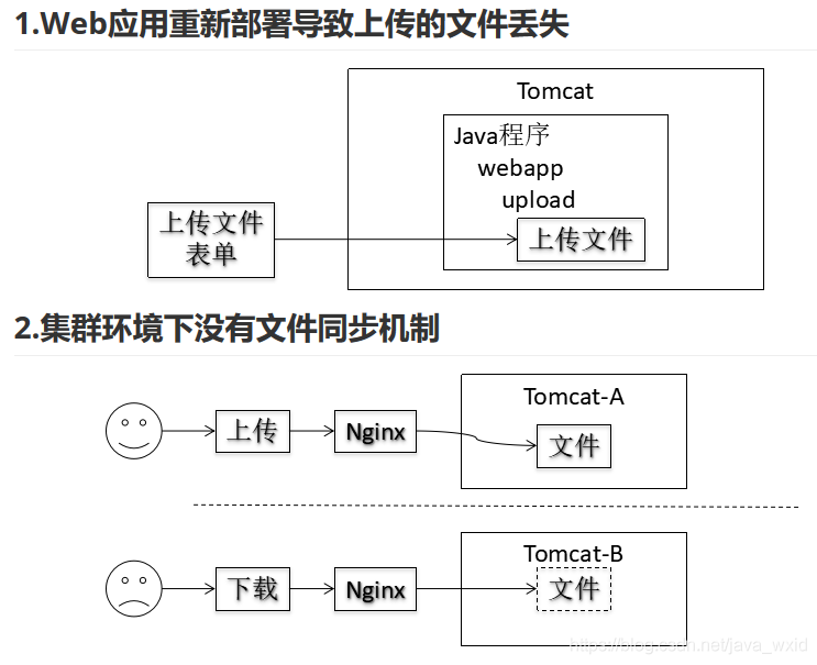 FastDFS分布式文件系统_ide_05