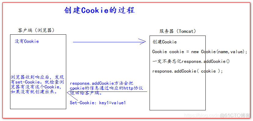 Web阶段：第十六章：Cookie技术_Cookie技术