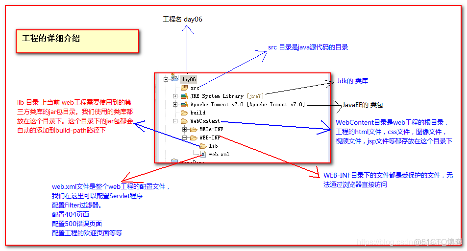 Web阶段：第七章：Tomcat服务器_tomcat_41