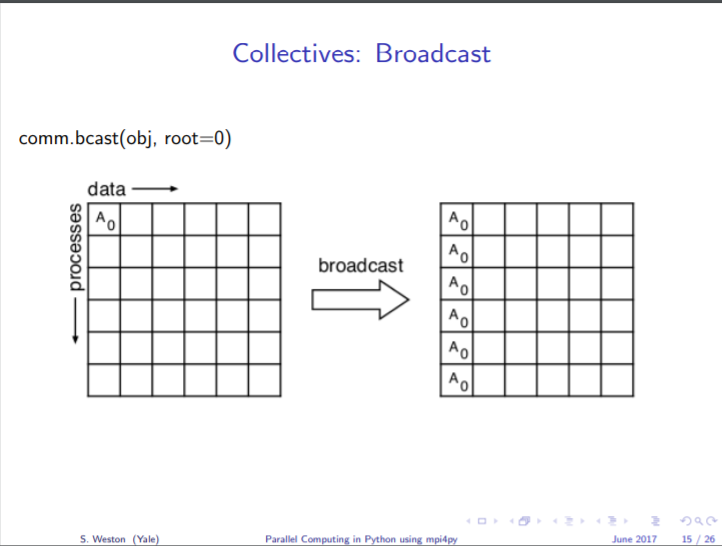 Parallel Computing in Python using mpi4py_示例代码_04