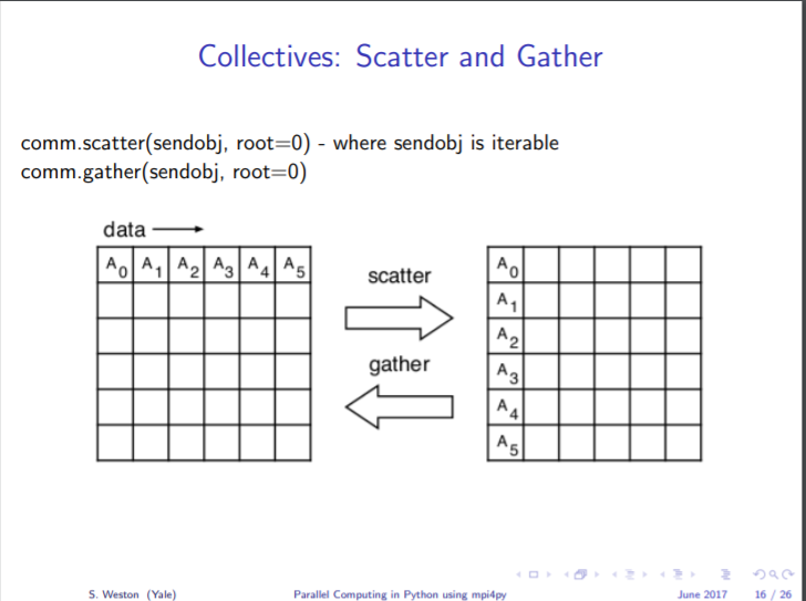 Parallel Computing in Python using mpi4py_MPI  高性能并行计算_05