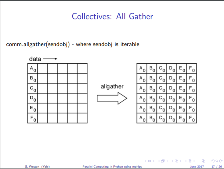 Parallel Computing in Python using mpi4py_MPI  高性能并行计算_06