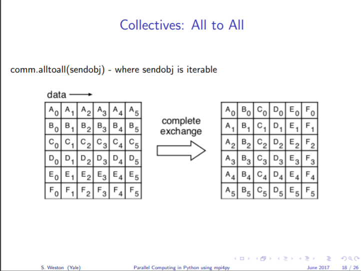 Parallel Computing in Python using mpi4py_集合操作_07