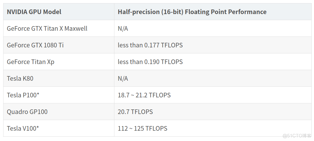 NVIDIA Tesla/Quadro和GeForce GPU比较_英伟达