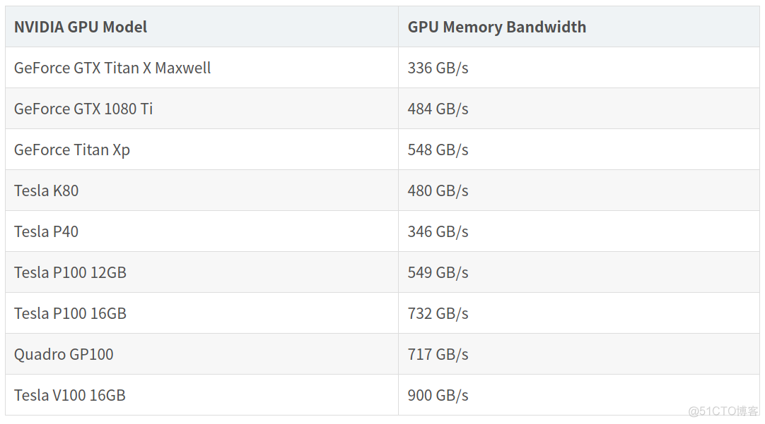 NVIDIA Tesla/Quadro和GeForce GPU比较_数据_02