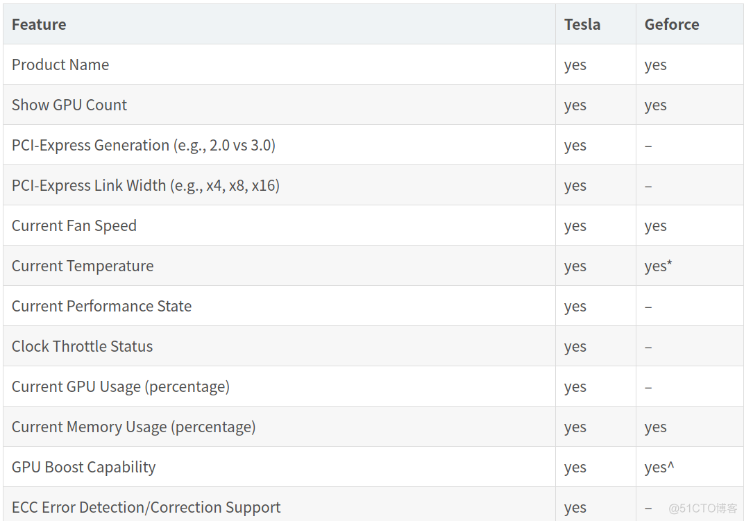 NVIDIA Tesla/Quadro和GeForce GPU比较_应用程序_04