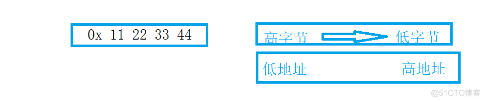 数据在内存中的储存_开发语言_03