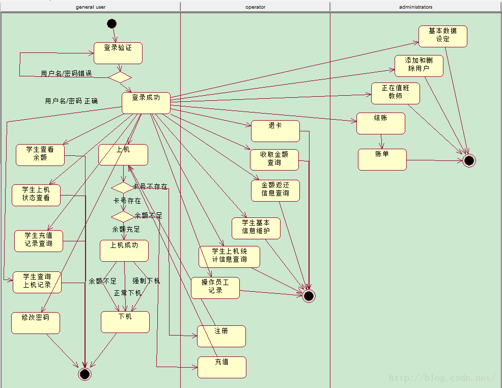 uml图 之 活动图        (汇总版)_软件工程_11