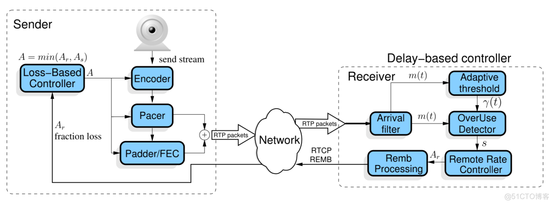 弱网优化，GCC 动态带宽评估算法（内附详细公式）_链路