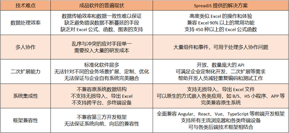 打破技术壁垒， 用SpreadJS 抢占“表格文档协同编辑系统”的入市先机_多人协作_08