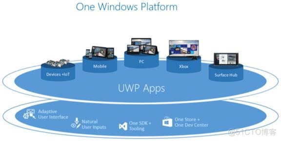 Windows10的革命之路-全新UWP开发平台_码农