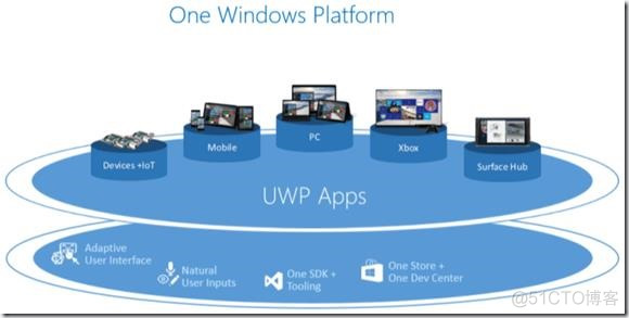 Windows10的革命之路-全新UWP开发平台_码农_05