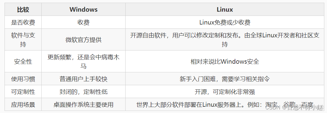 【Linux操作系统】——初始Linux操作系统以及相关目录结构。_unix_03