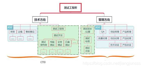 北京35岁程序员失业,感叹:编程估计没戏了,想去卖点煎饼果子养家~_职场规划_06