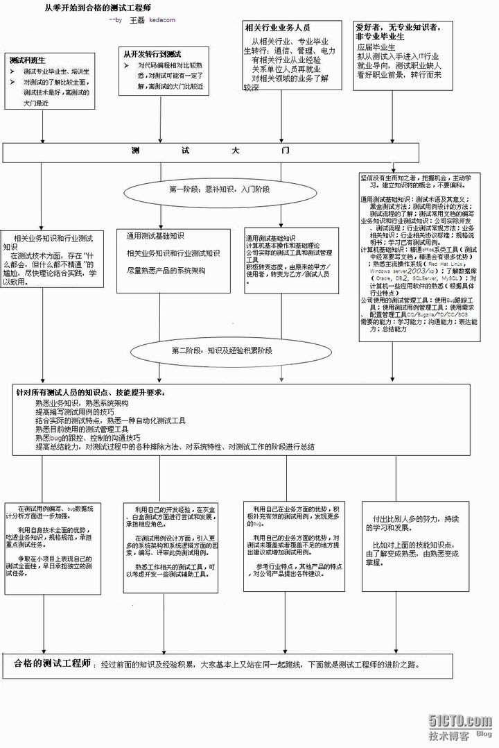 2022最全最细软件测试工程师的职业规划和职业发展【入门篇】_测试工程师_02