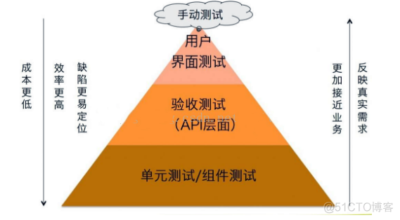 给我1根烟的时间，由浅入深学习接口测试..._测试类型