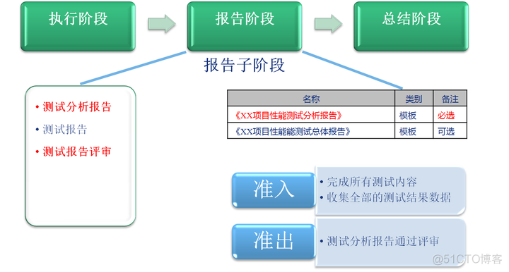 干货｜一次完整的性能测试，测试人员需要做什么？_测试类型_13