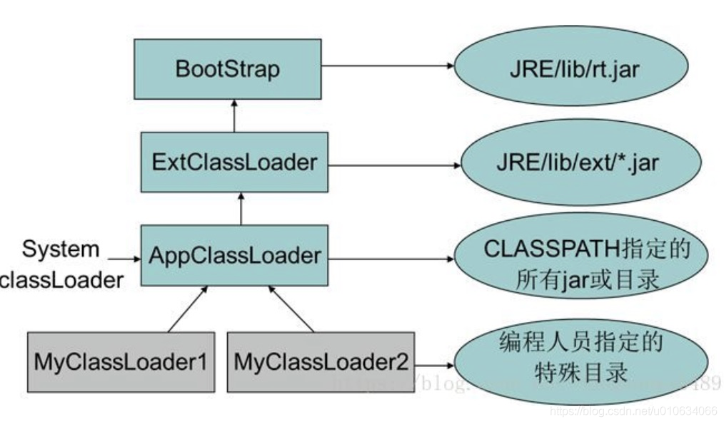 【jvm】通过JDBC为例谈谈双亲委派模型的破坏_java