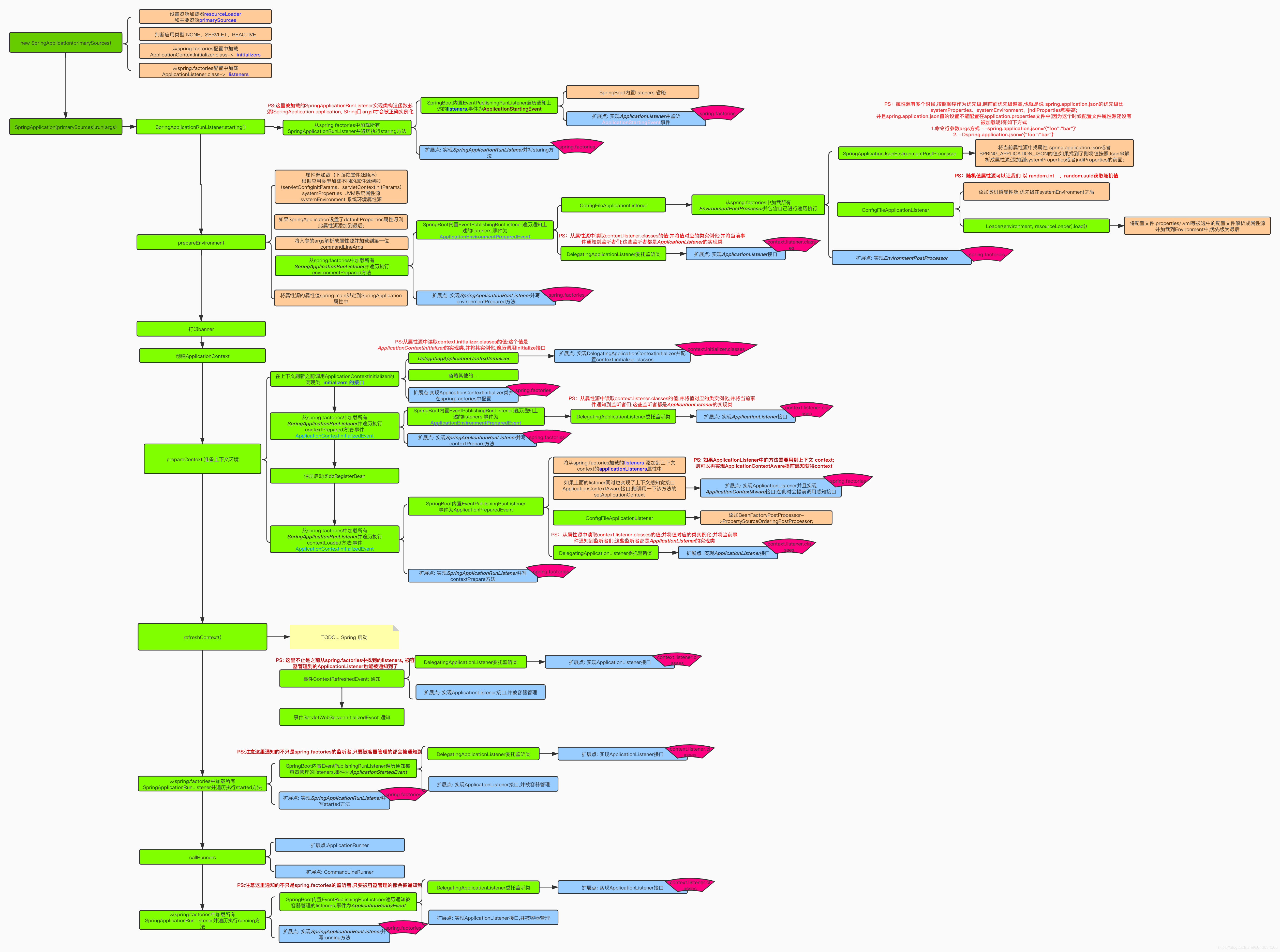 【SpringBoot】SpringBoot启动流程图和扩展点说明_spring boot_02