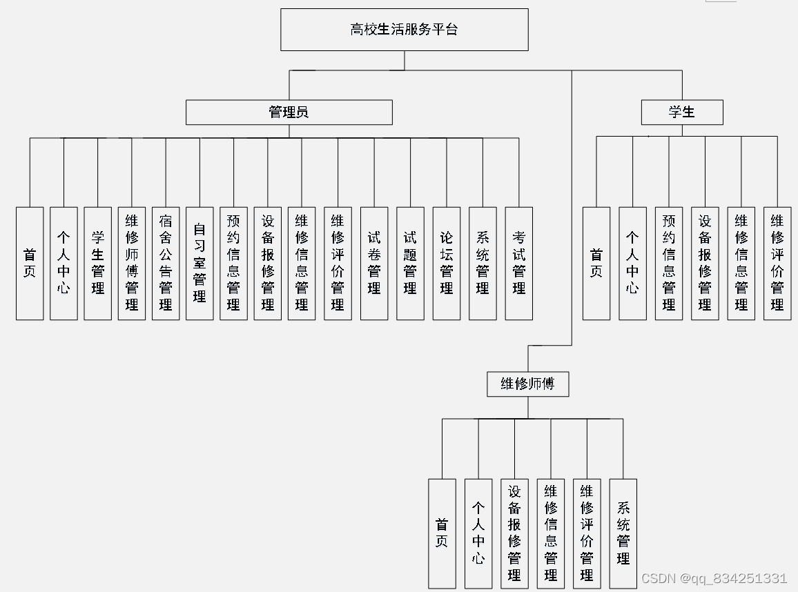 SpringMVC+Vue实现前后端分离的高校生活服务平台_前端