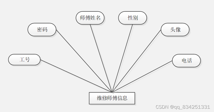 SpringMVC+Vue实现前后端分离的高校生活服务平台_后端_03