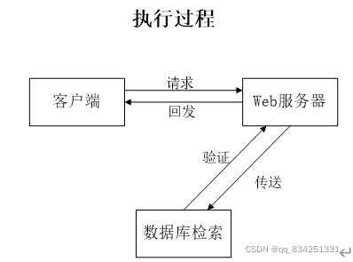 SpringMVC+vue实现前后端分离的学生成绩管理系统_前端