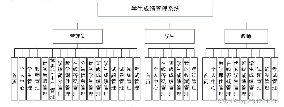 SpringMVC+vue实现前后端分离的学生成绩管理系统_ssm_02