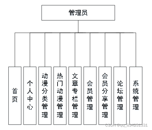 SpringBoot+vue实现前后端分离的在线动漫信息平台_后端