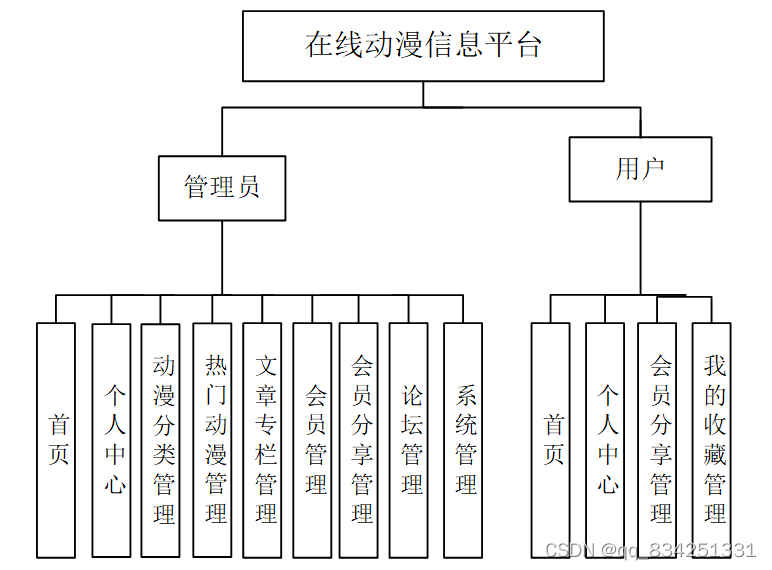 SpringBoot+vue实现前后端分离的在线动漫信息平台_java_02