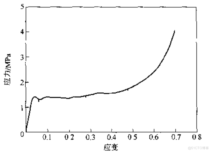 LS-DYNA中的金属泡沫材料_斜率