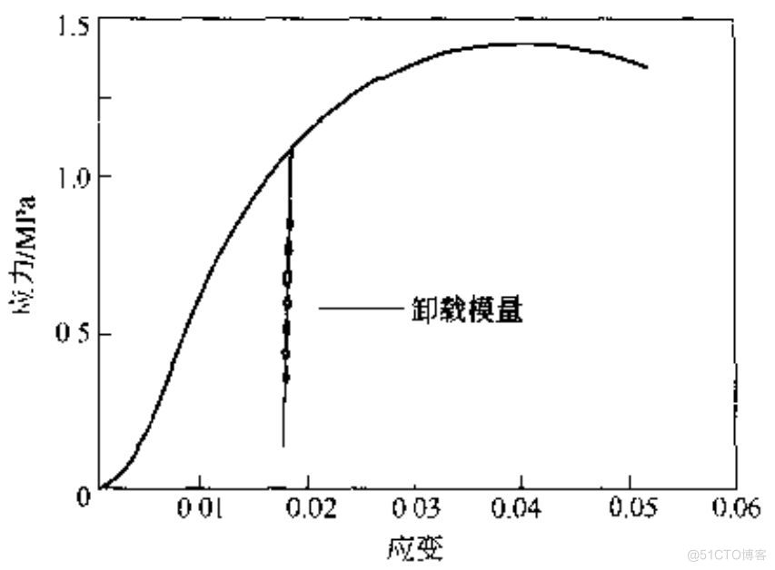 LS-DYNA中的金属泡沫材料_斜率_02