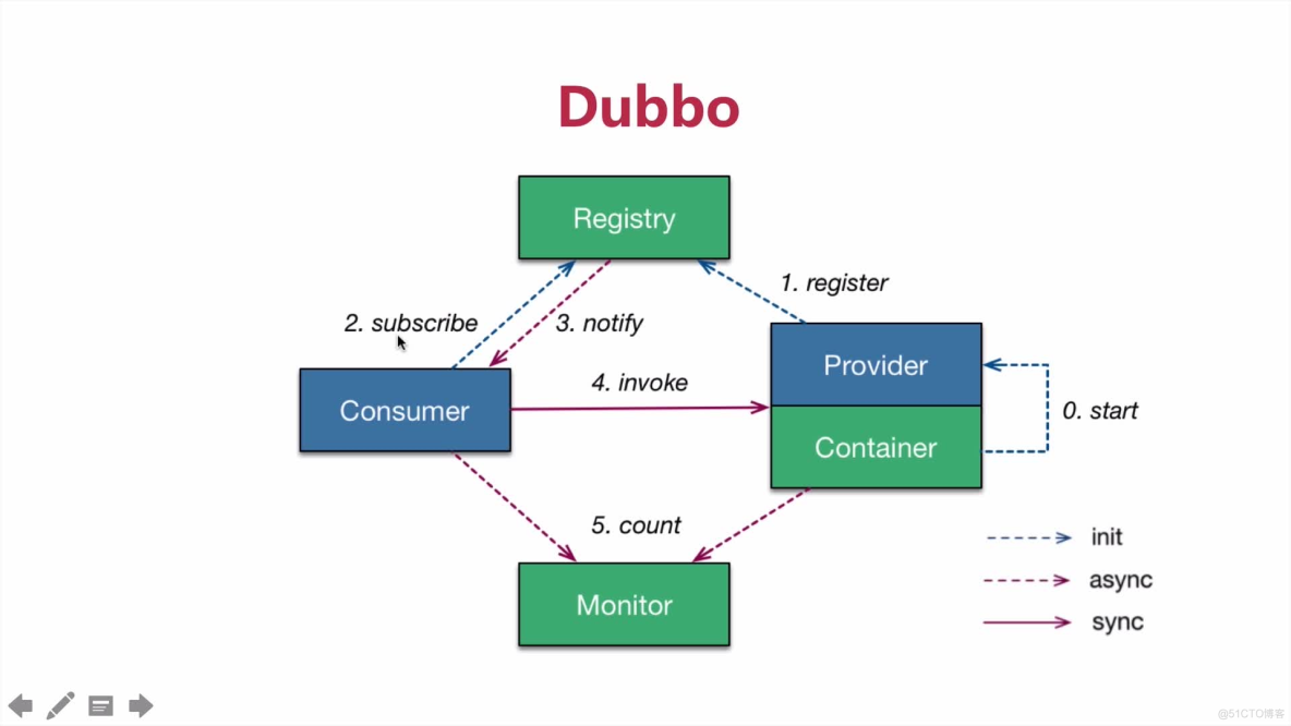 微服务 - Spring Cloud & Dubbo_HTTP_03