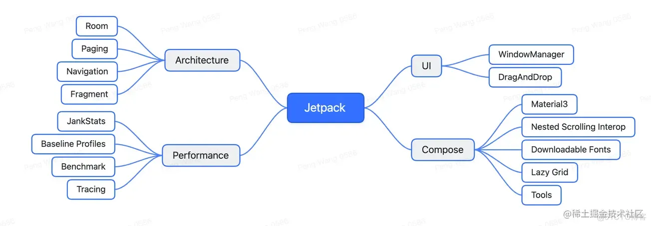 Google I/O ：Android Jetpack 最新变化（二） Performance_Google I/O