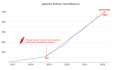 里程碑！Apache Pulsar 全球 GitHub 贡献者数量超越 520——点进来定位你的名字！...