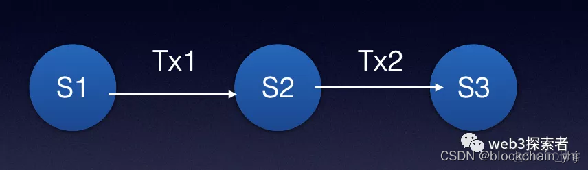 理解Arbitrum Layer2方案_数据_04