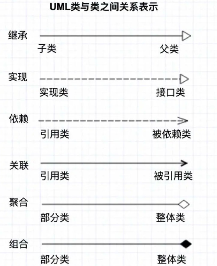 架构师必须学会的几种 UML图_uml