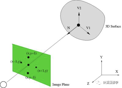 如何获取物体表面的法向量？好好谈谈光度立体法_机器视觉_09
