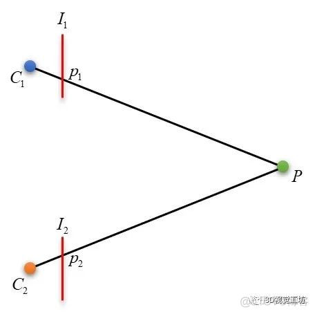 立体视觉入门指南：对级约束与Fusiello法极线校正_搜索空间_02