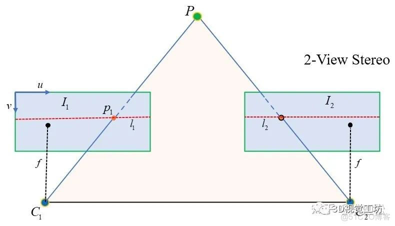 立体视觉入门指南：对级约束与Fusiello法极线校正_3d_07