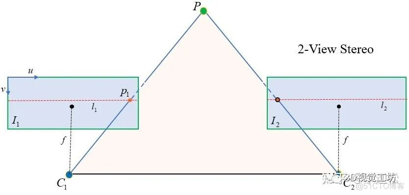 立体视觉入门指南：对级约束与Fusiello法极线校正_搜索空间_09