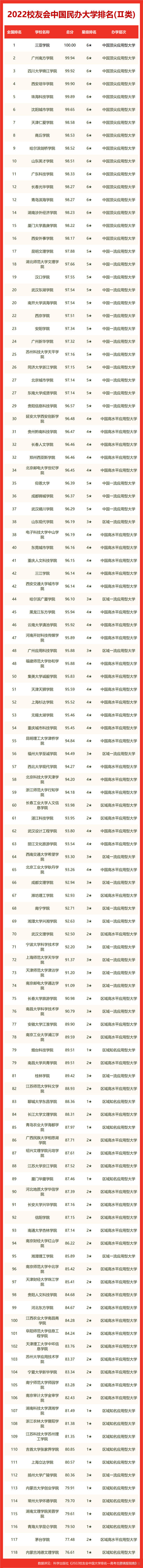 最新！2022中国大学排名发布_自动驾驶_13