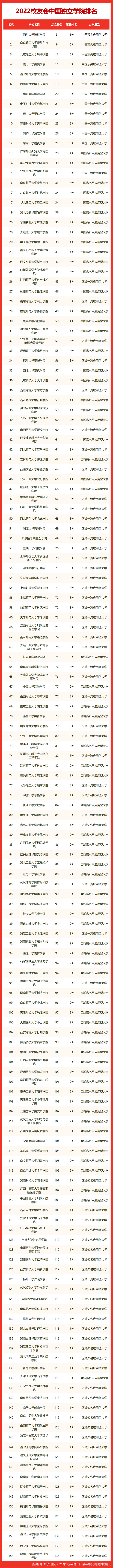 最新！2022中国大学排名发布_3d_16