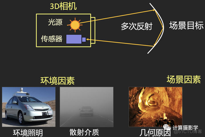 3D相机面临的困难问题和解决方案_信噪比_05