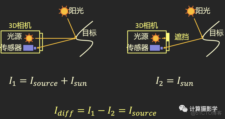 3D相机面临的困难问题和解决方案_环境光_09