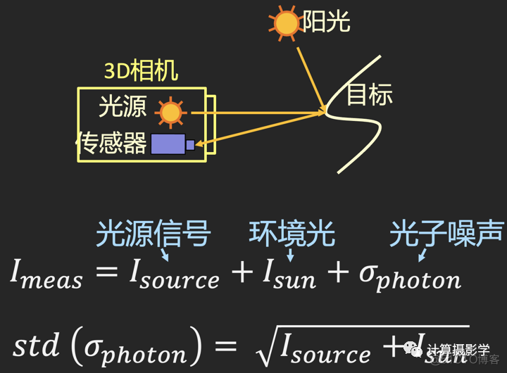 3D相机面临的困难问题和解决方案_环境光_13