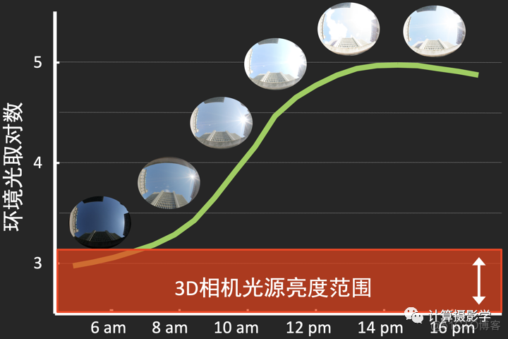 3D相机面临的困难问题和解决方案_信噪比_16