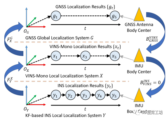 Extended VINS-Mono: 大规模户外环境进行绝对和相对车辆定位的系统性方法（IROS2021）_相对定位_02